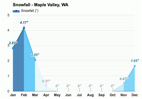 When Will Maple Valley Wa Weather Improve? 5Day Outlook